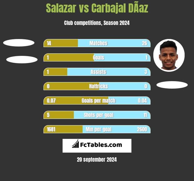 Salazar vs Carbajal DÃ­az h2h player stats