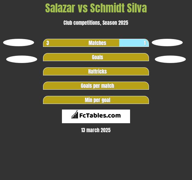 Salazar vs Schmidt Silva h2h player stats