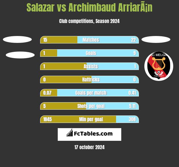 Salazar vs Archimbaud ArriarÃ¡n h2h player stats