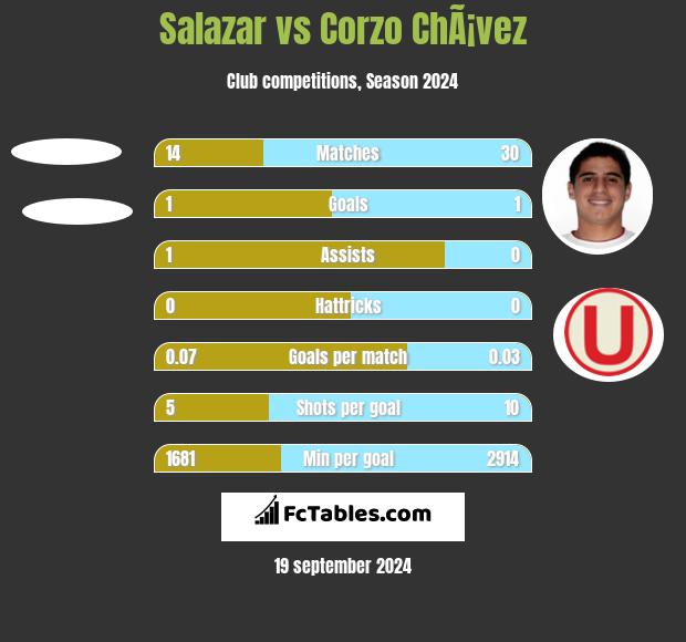 Salazar vs Corzo ChÃ¡vez h2h player stats