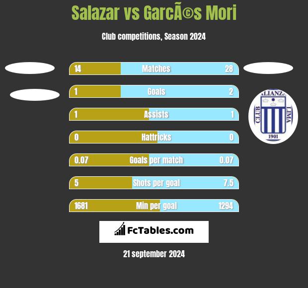 Salazar vs GarcÃ©s Mori h2h player stats