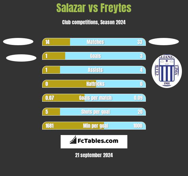 Salazar vs Freytes h2h player stats