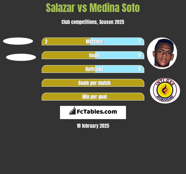 Salazar vs Medina Soto h2h player stats