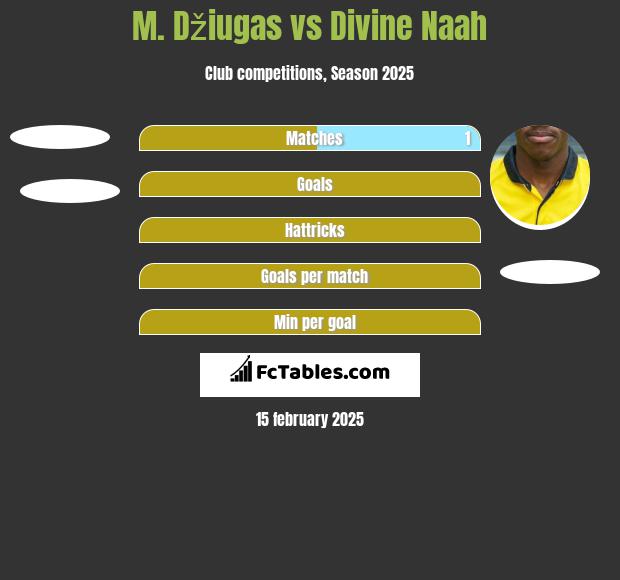 M. Džiugas vs Divine Naah h2h player stats