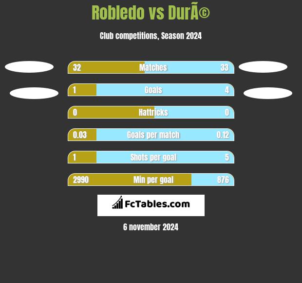 Robledo vs DurÃ© h2h player stats