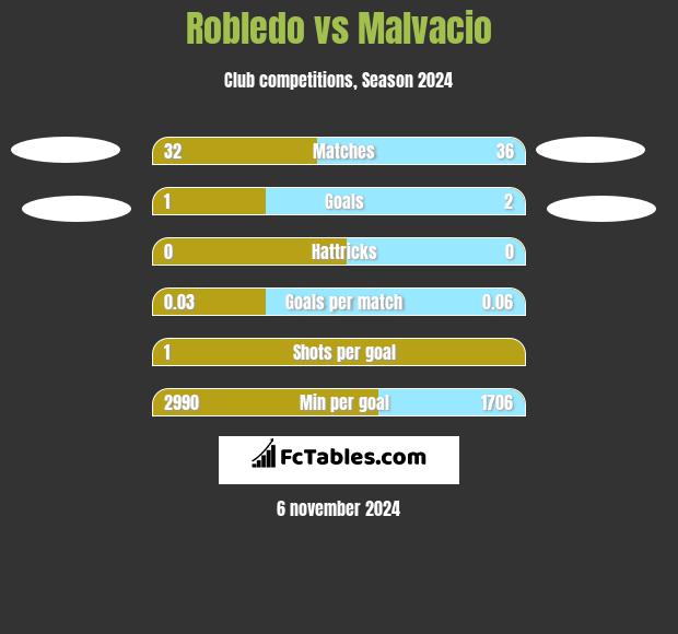 Robledo vs Malvacio h2h player stats