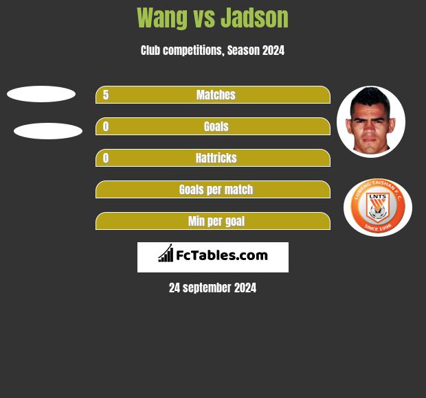 Wang vs Jadson h2h player stats