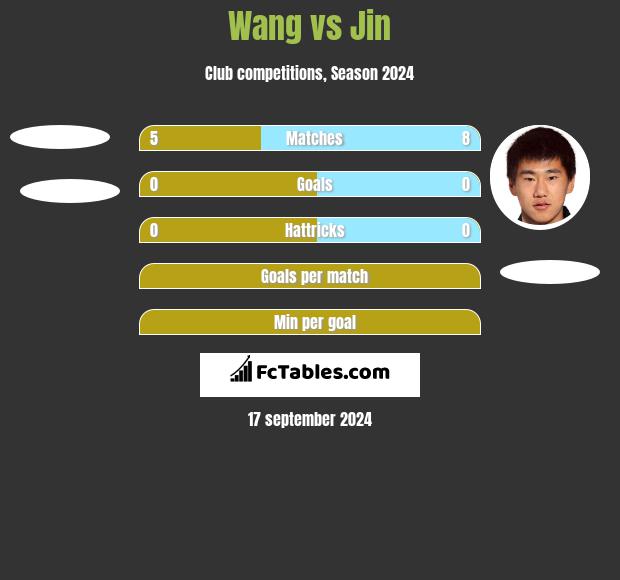 Wang vs Jin h2h player stats