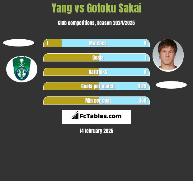 Yang vs Gotoku Sakai h2h player stats