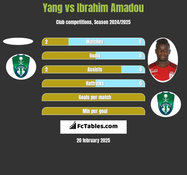 Yang vs Ibrahim Amadou h2h player stats