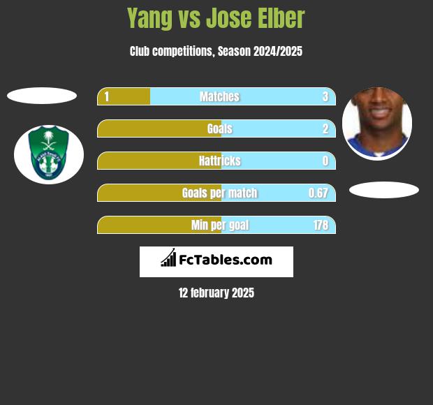 Yang vs Jose Elber h2h player stats