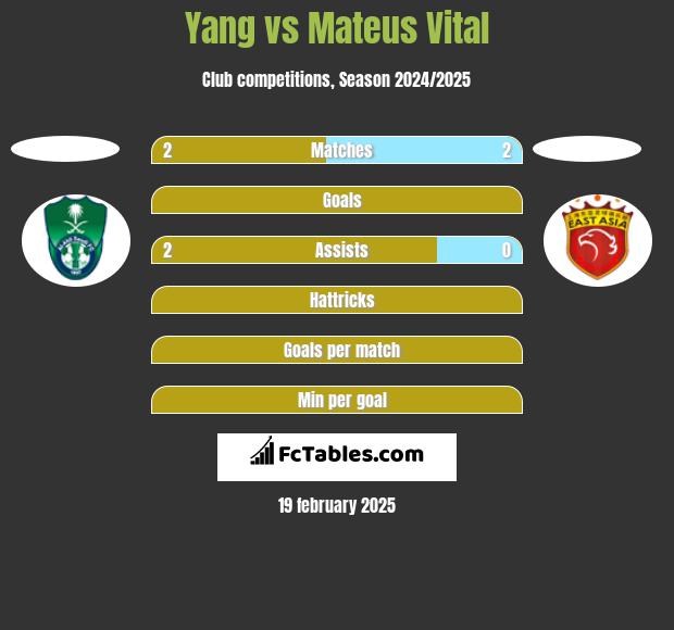 Yang vs Mateus Vital h2h player stats