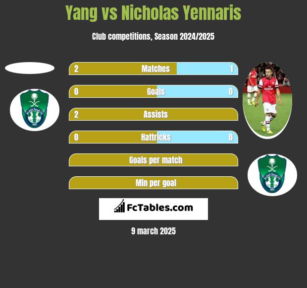 Yang vs Nicholas Yennaris h2h player stats