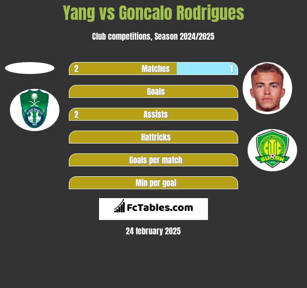 Yang vs Goncalo Rodrigues h2h player stats