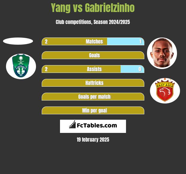 Yang vs Gabrielzinho h2h player stats