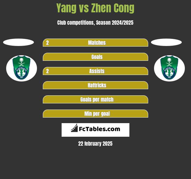 Yang vs Zhen Cong h2h player stats