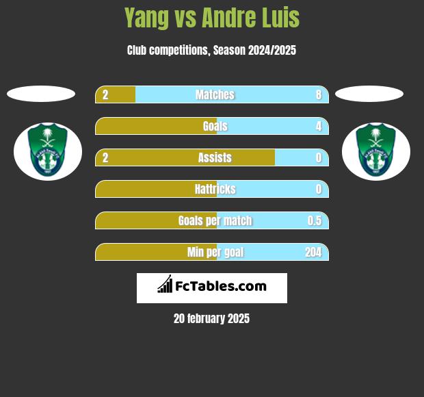 Yang vs Andre Luis h2h player stats