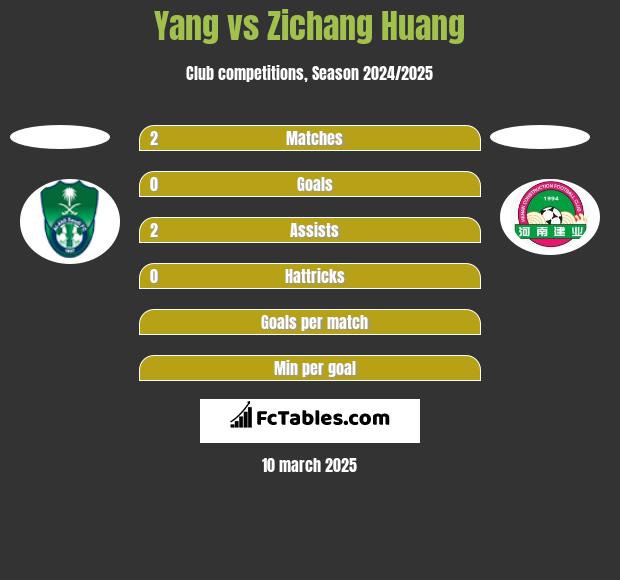 Yang vs Zichang Huang h2h player stats