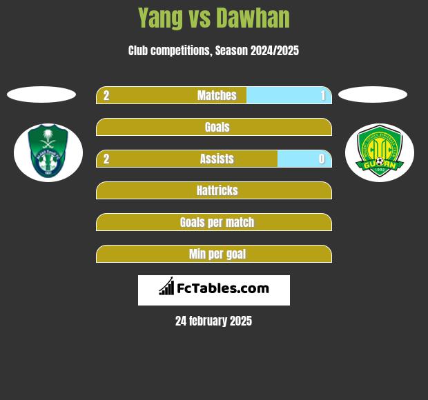 Yang vs Dawhan h2h player stats