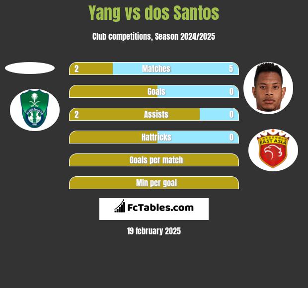 Yang vs dos Santos h2h player stats