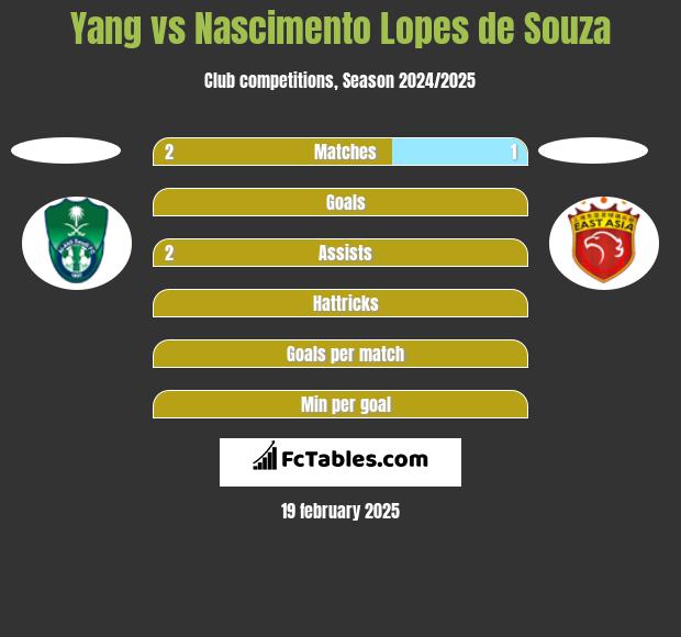 Yang vs Nascimento Lopes de Souza h2h player stats