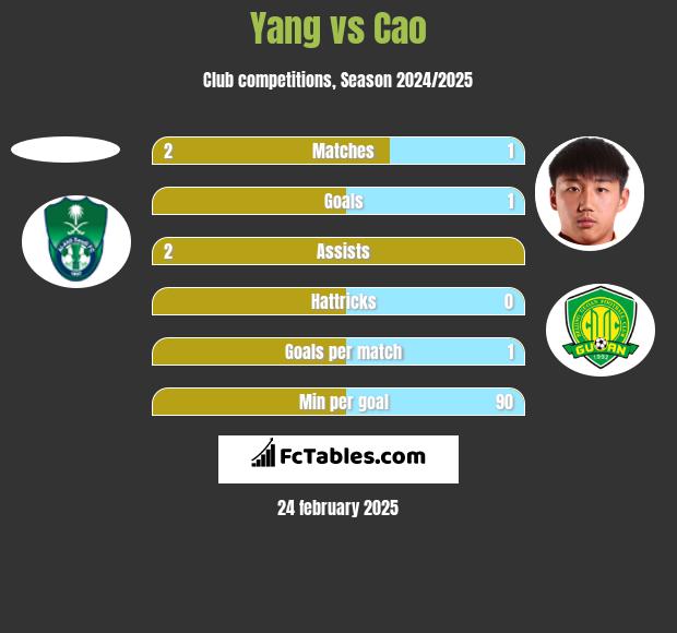 Yang vs Cao h2h player stats