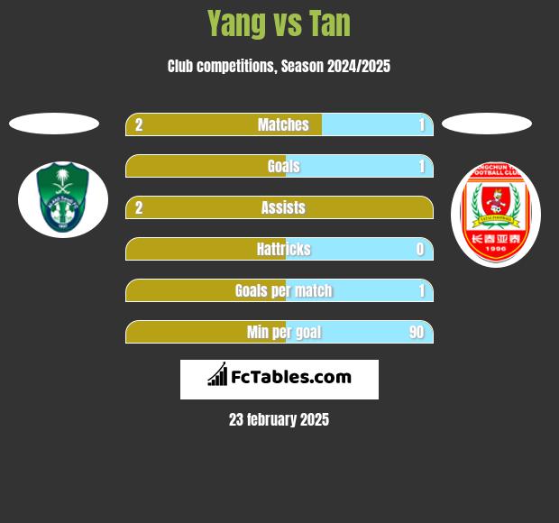 Yang vs Tan h2h player stats