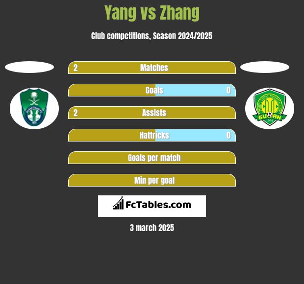 Yang vs Zhang h2h player stats