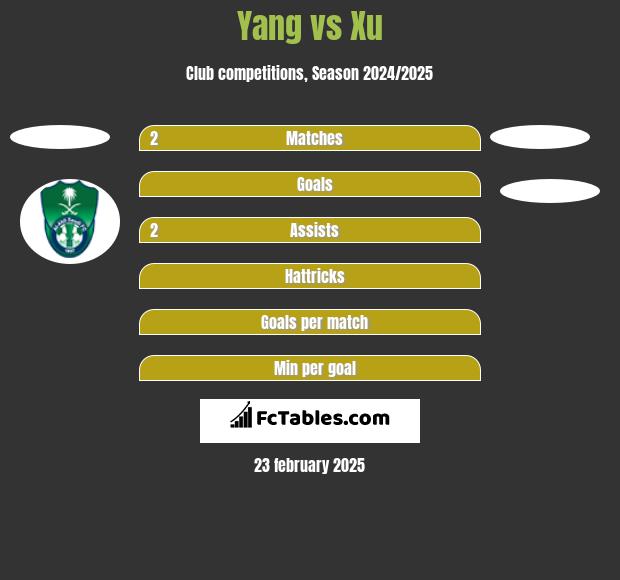 Yang vs Xu h2h player stats