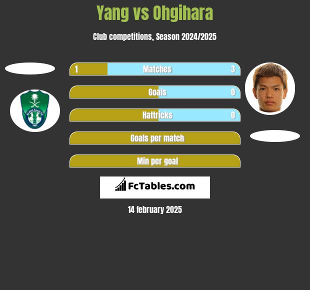 Yang vs Ohgihara h2h player stats