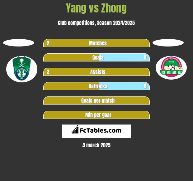 Yang vs Zhong h2h player stats