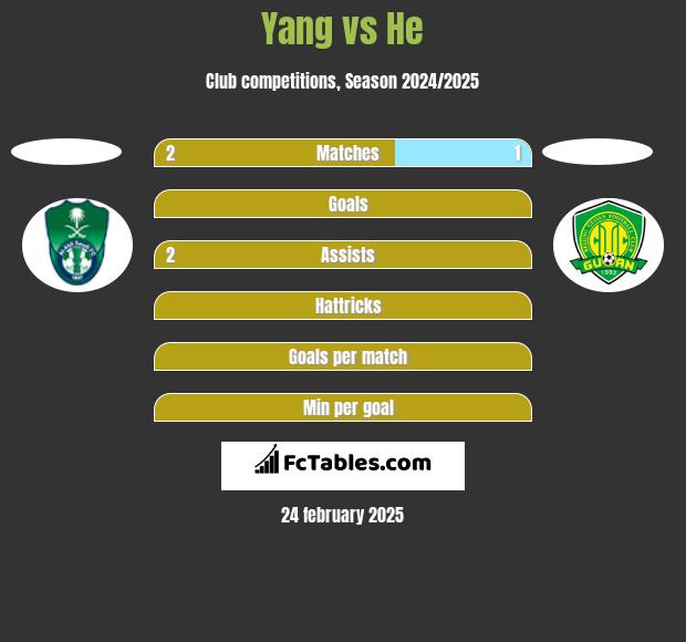 Yang vs He h2h player stats