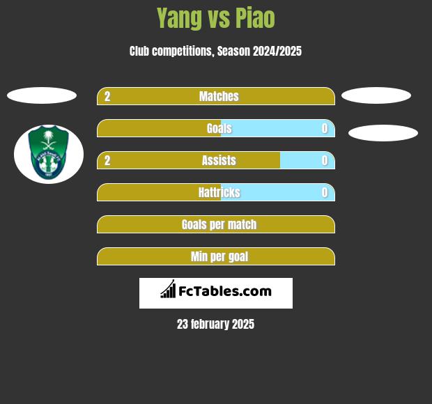 Yang vs Piao h2h player stats