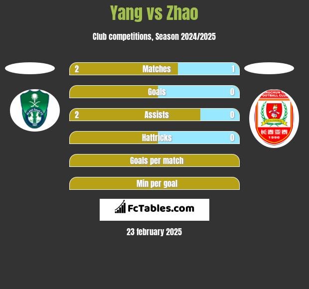 Yang vs Zhao h2h player stats