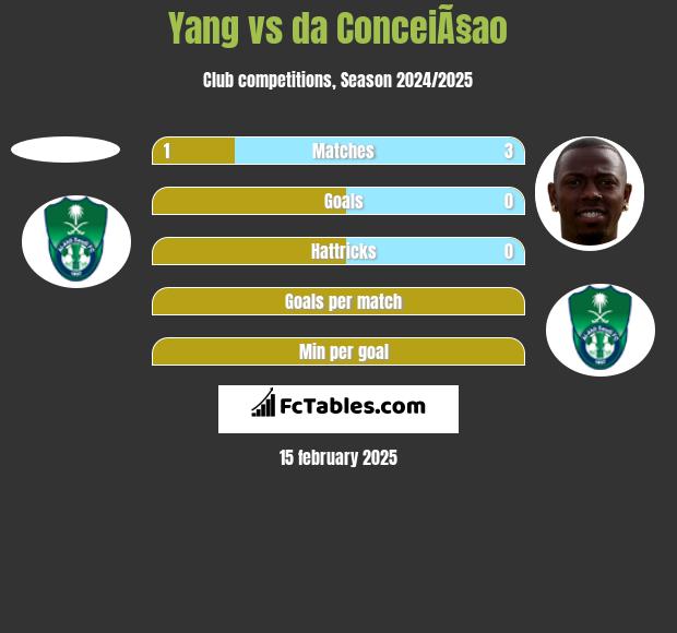 Yang vs da ConceiÃ§ao h2h player stats