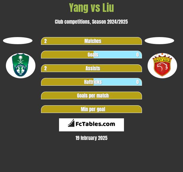 Yang vs Liu h2h player stats