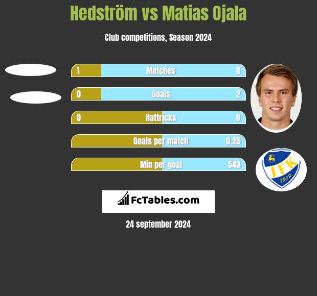 Hedström vs Matias Ojala h2h player stats