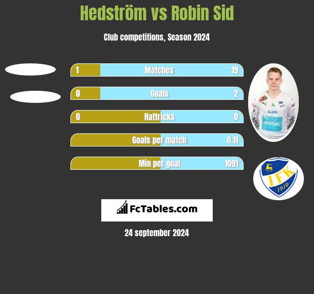 Hedström vs Robin Sid h2h player stats