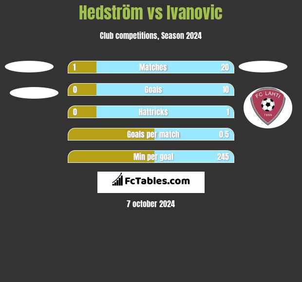 Hedström vs Ivanovic h2h player stats