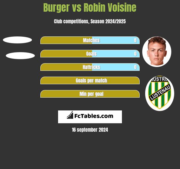 Burger vs Robin Voisine h2h player stats