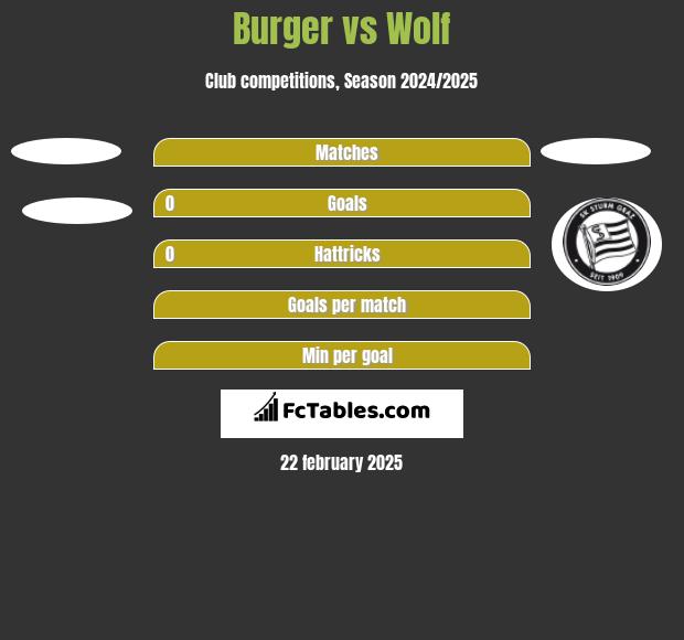 Burger vs Wolf h2h player stats