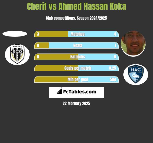 Cherif vs Ahmed Hassan Koka h2h player stats