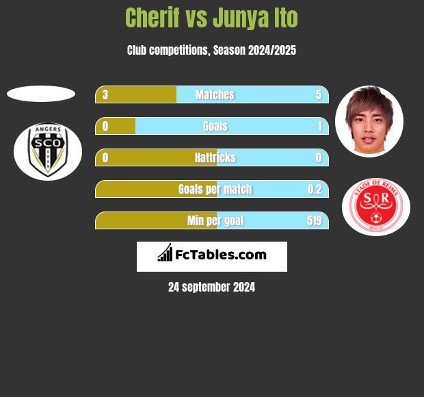 Cherif vs Junya Ito h2h player stats