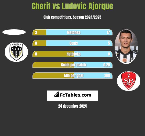 Cherif vs Ludovic Ajorque h2h player stats