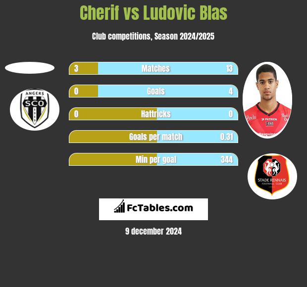 Cherif vs Ludovic Blas h2h player stats