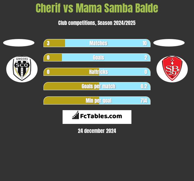 Cherif vs Mama Samba Balde h2h player stats