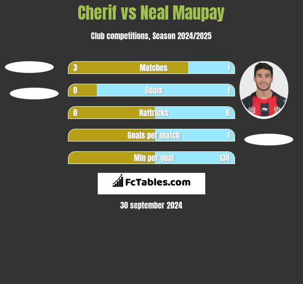 Cherif vs Neal Maupay h2h player stats