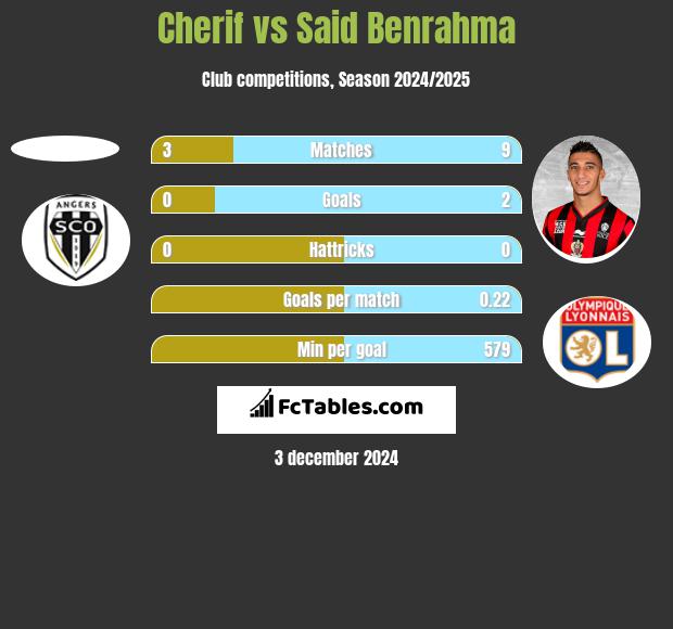 Cherif vs Said Benrahma h2h player stats