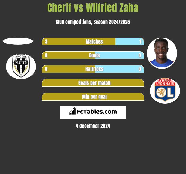 Cherif vs Wilfried Zaha h2h player stats