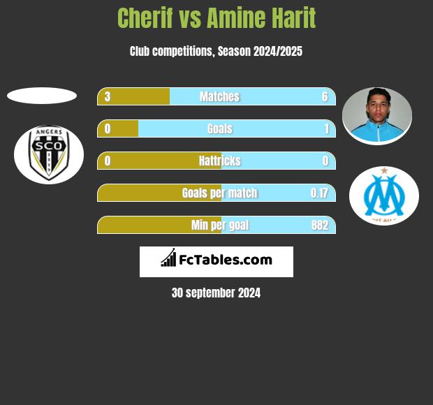 Cherif vs Amine Harit h2h player stats